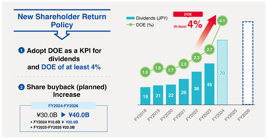 Shareholder Returns