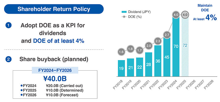 Shareholder Returns