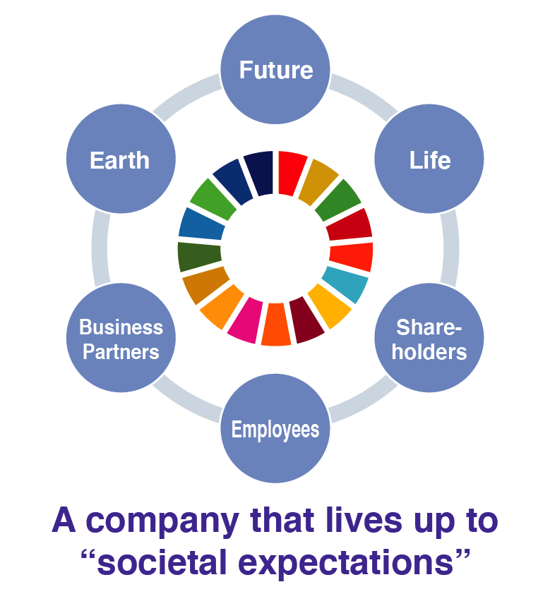 Zeon’s Approach to the SDGs