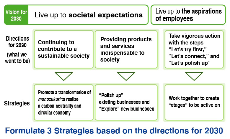 Directions and Strategies for 2030