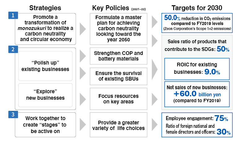 Strategies and Targets for 2030
