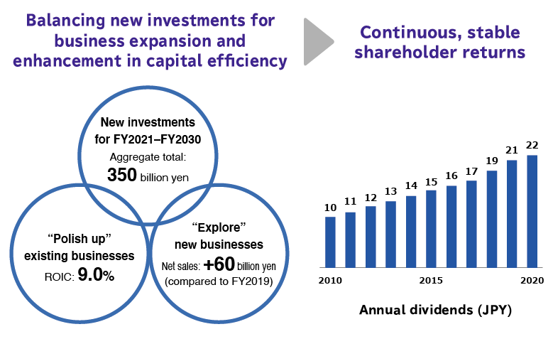 Financial Targets for 2030 and Shareholder Returns