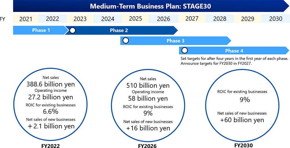 Medium-Term Business Plan: STAGE30