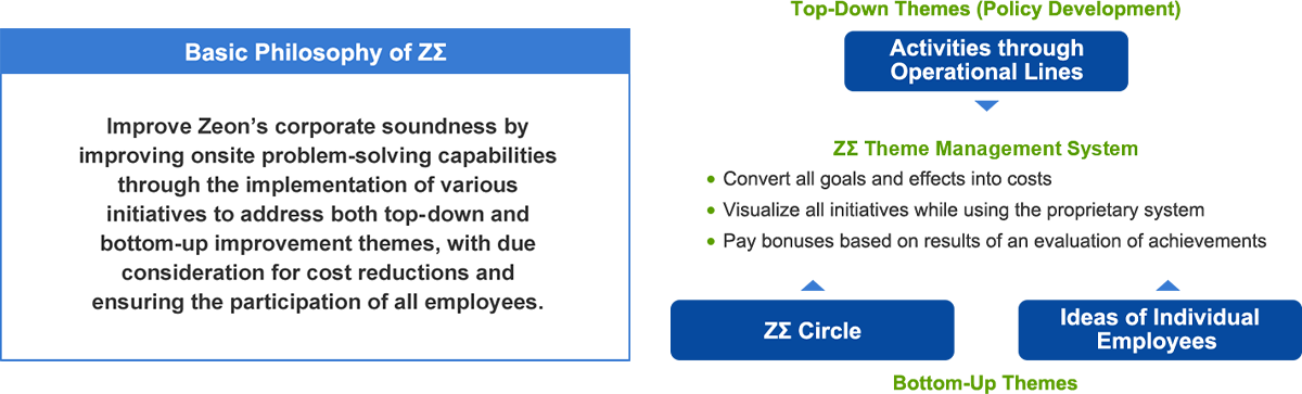 Basic Philosophy of ZΣ Improve Zeon's corporate soundness by improving onsite problem-solving capabilities through the implementation of various initiatives to address both top-down and bottom-up improvement themes, with due consideration for cost reductions and ensuring the participation of all employees.