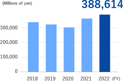 Net sales (consolidated)