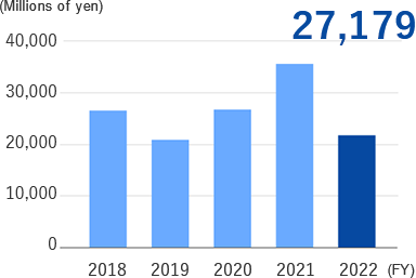 Operating income (consolidated)