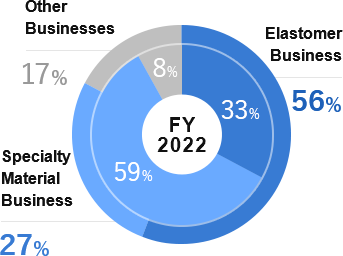 Net sales (outer circle) and operating income (inner circle) by business segment