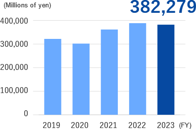 Net sales (consolidated)