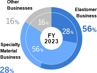 Net sales (outer circle) and operating income (inner circle) by business segment