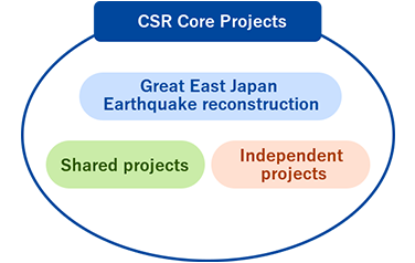 CSR Core Projects