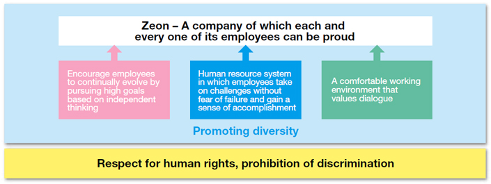 Basic Approach and Initiatives