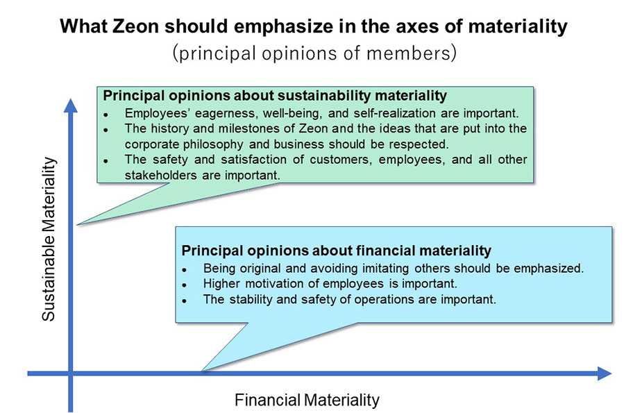What Zeon should emphasize in the axes of materiality