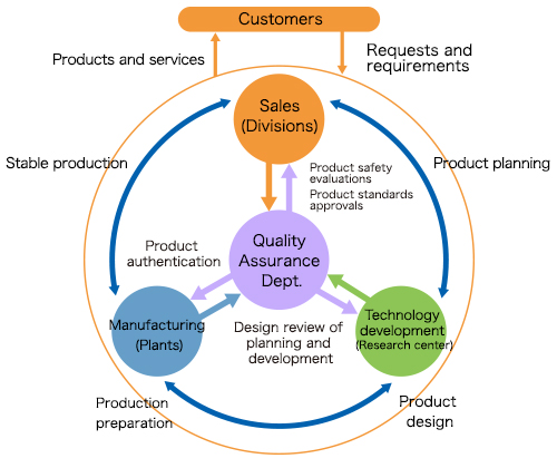 Quality Assurance Syste