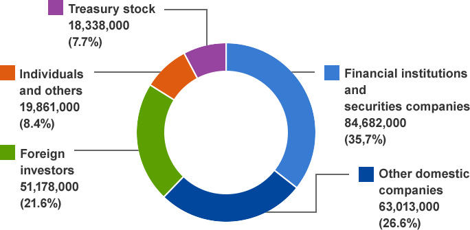 Breakdown of Shareholders by Type