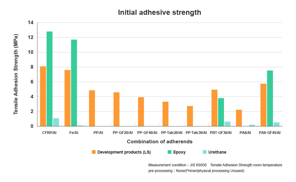 Initial adhesive strength