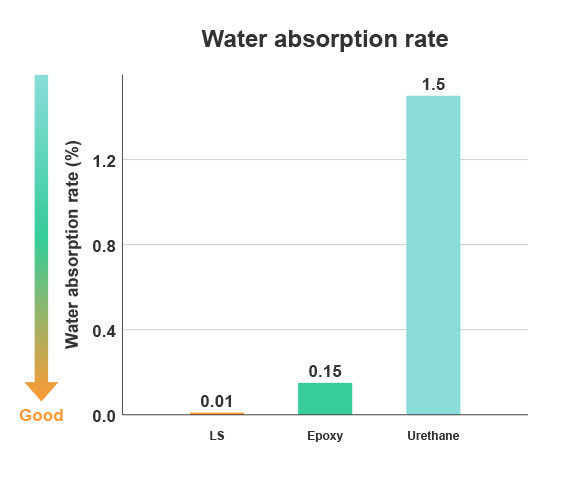 Water absorption rate