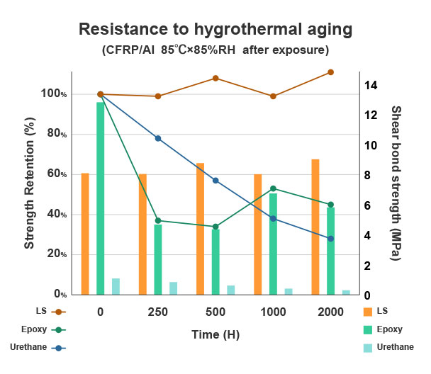 Resistance to hygrothermal aging (CFRP/AI 85℃×85%RH after exposure)
