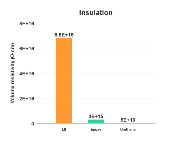 Insulation