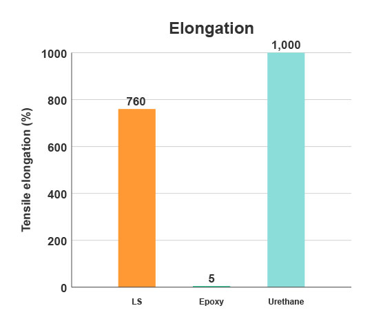 Elongation