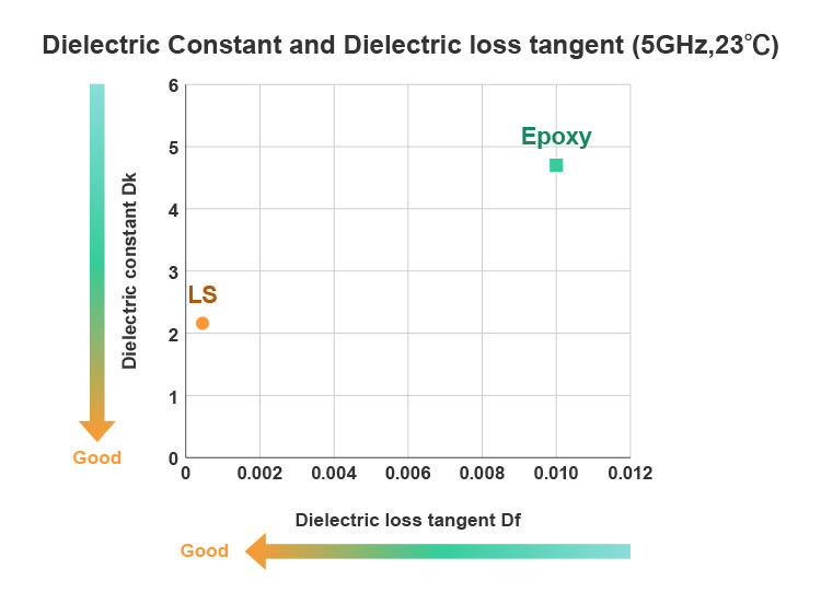 Dielectric Constant and Dielectric loss tangent (5GHz,23℃)