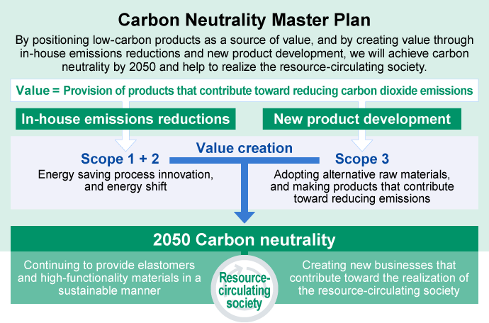 Carbon Neutrality Master Plan