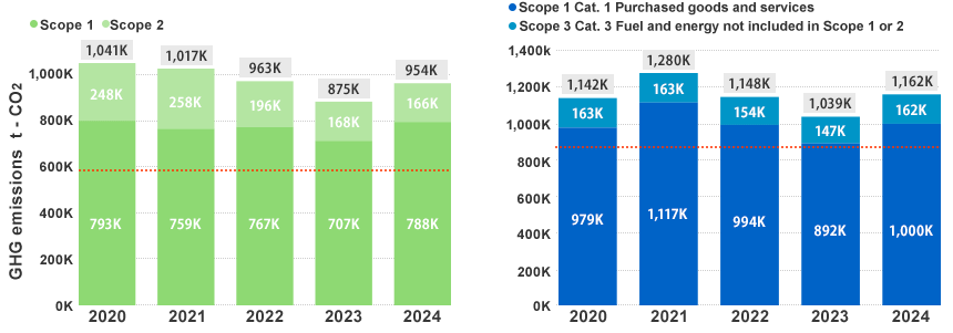 Trends in Zeon Group Scope 1, 2, and 3 emissions