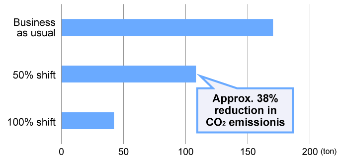 Annual CO2 emissions from logistics after modal shift (Zeon estimate)