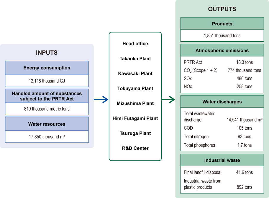 Overview of environmental impacts (FY2024)