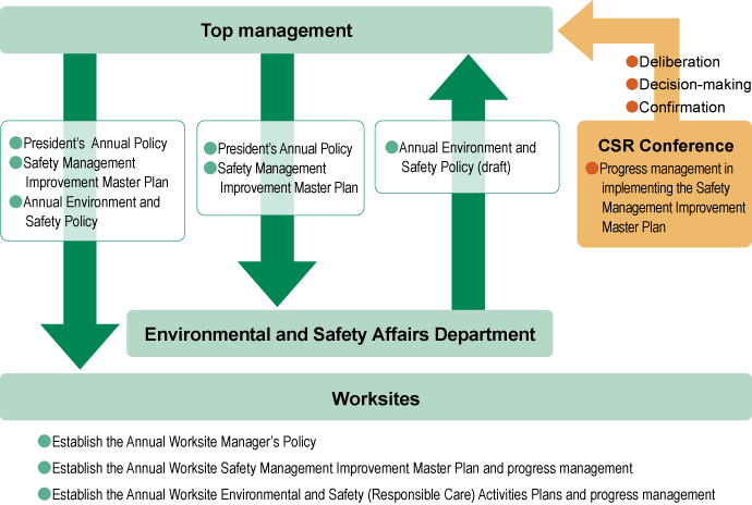 Environmental and Safety Management Systems