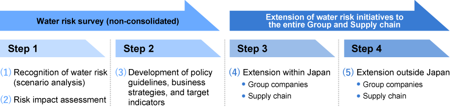 Roadmap of initiatives on water resources