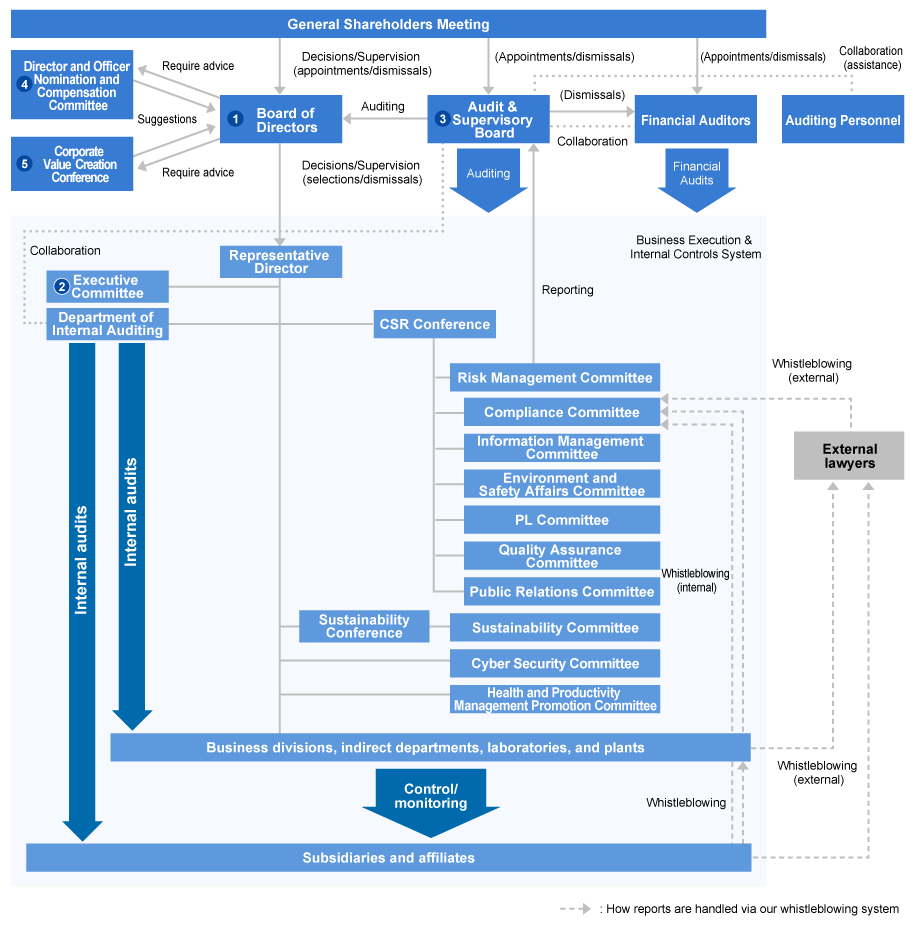 Corporate governance system (as of July 2025)