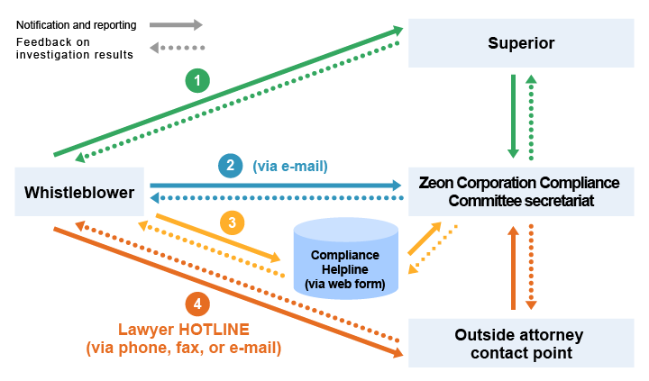 Internal reporting flowchart