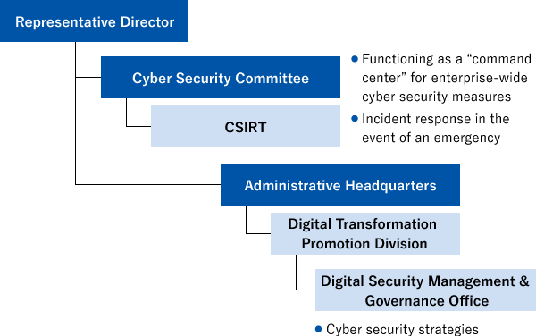 Systems relating to cyber security risk