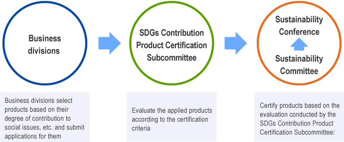 SDGs Contribution Products certification process