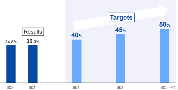 Sales ratio of SDGs Contribution Products: results and targets