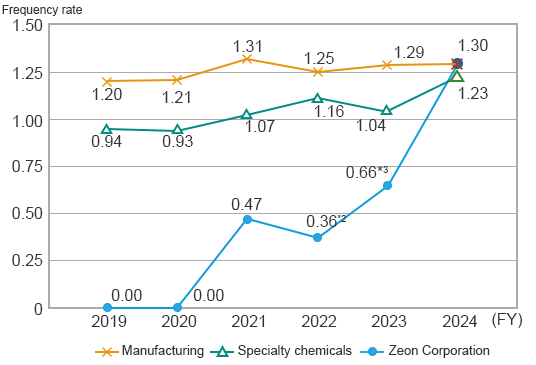 Lost worktime accident rate (Zeon Corporation)