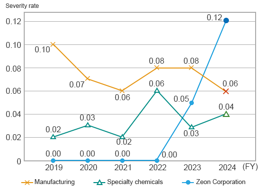 Change in severity rate of lost worktime accidents (Zeon Corporation)