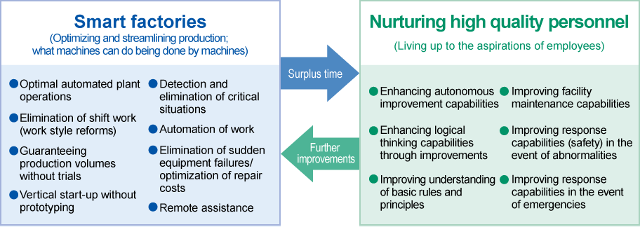 Vision for smart factories