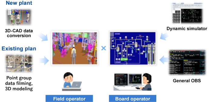 Advanced drills on responding to problems and new plant launch drills