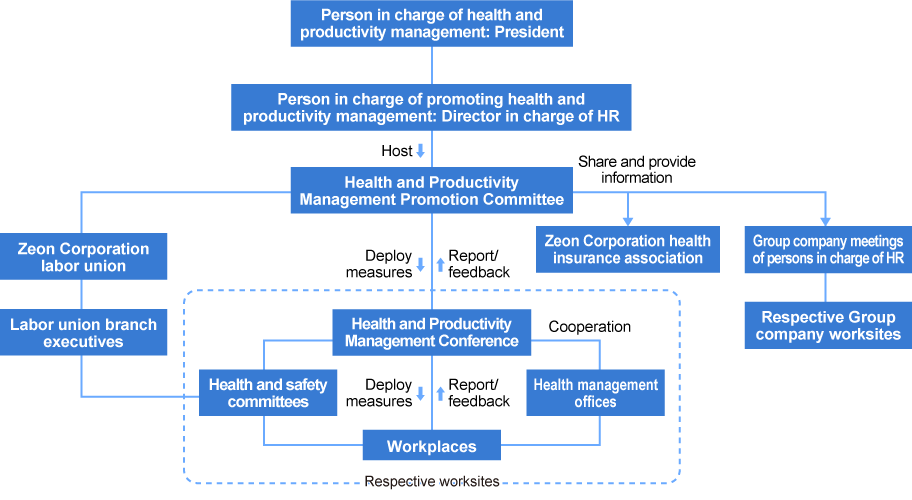 Health and productivity management promotion framework