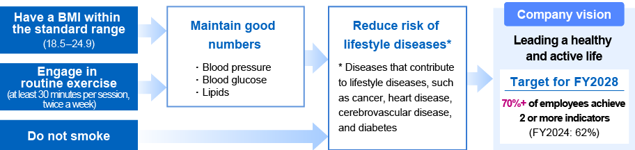 Zeon Healthy Behavior Indicator