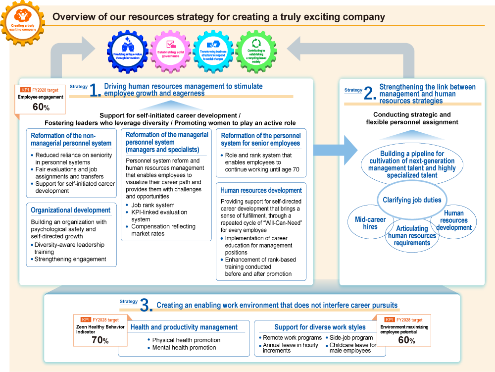 Overall view of the human resources strategy centered on Creating a truly exciting company