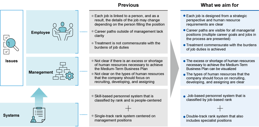 Direction of personnel system reforms