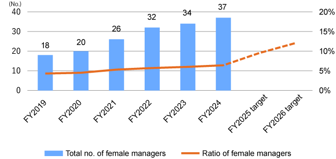Ratio and number of female managers (non-consolidated)