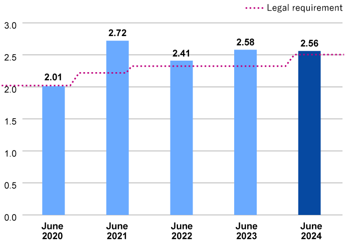 Percentage of employees with disabilities