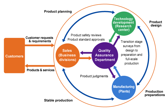 Quality assurance system