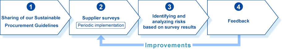 取り組みのステップを示す図