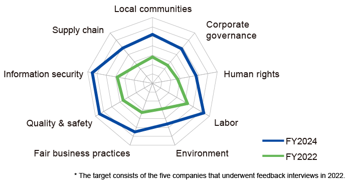 Comparison of percentage scores between FY2022 and FY2024