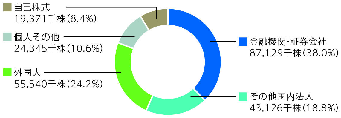 金融機関・証券会社 88,974千株（37.5％） その他国内法人 62,890千株（26.5％） 外国人 48,031千株（20.3％） 個人その他 18,870千株（8.0％） 自己株式 18,308千株（7.7％）