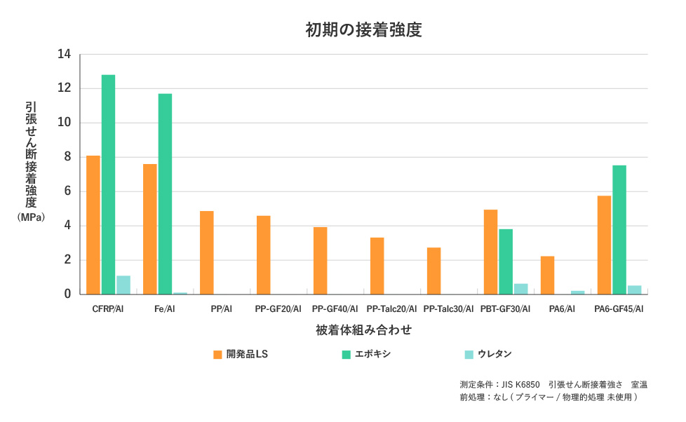 初期の接着強度